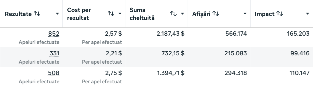 Raport Meta Ads Manager cu trei campanii pe apeluri: 852 apeluri la 2,57 $ (2.187,43 $ cheltuiți), 331 la 2,21 $ (732,15 $) și 508 la 2,75 $ (1.394,71 $). Însumate: 1.691 apeluri, 2,55 $ cost mediu și 4.314,29 $ buget de reclamă.