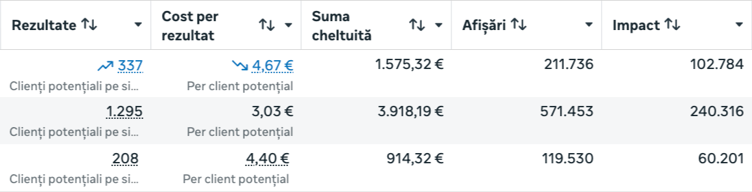 Raport Meta Ads Manager cu trei campanii: 337 clienți potențiali la 4,67 € (1.575,32 € cheltuiți), 1.295 la 3,03 € (3.918,19 €) și 208 la 4,40 € (914,32 €). Însumate: 1.840 clienți potențiali, 3,48 € cost mediu și 6.407,83 € buget de reclamă.