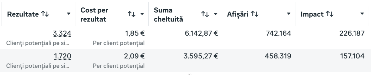 Raport Meta Ads Manager cu două campanii: 3.324 clienți potențiali la 1,85 € (6.142,87 € cheltuiți), 742.164 afișări și 226.187 impact; 1.720 clienți potențiali la 2,09 € (3.595,27 € cheltuiți), 458.319 afișări și 157.104 impact. Însumate: 5.044 clienți potențiali, 1,93 € cost mediu și 9.738,14 € buget de reclamă.