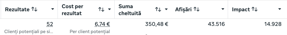 Raport Meta Ads Manager cu o campanie: 52 clienți potențiali, 6,74 € per client potențial, 350,48 € cheltuiți, 43.516 afișări și 14.928 impact.